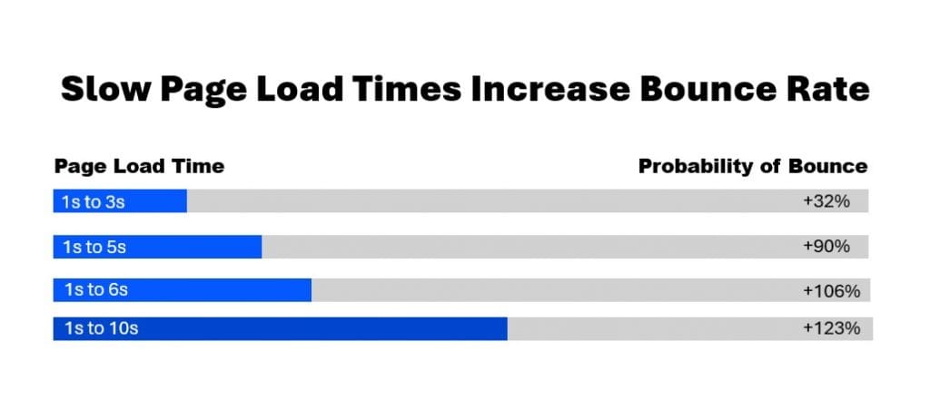 A bar chart for Wander Web Studio titled "Slow Page Load Times Increase Bounce Rate," showing the correlation between loading speed and the probability of a user leaving the site.