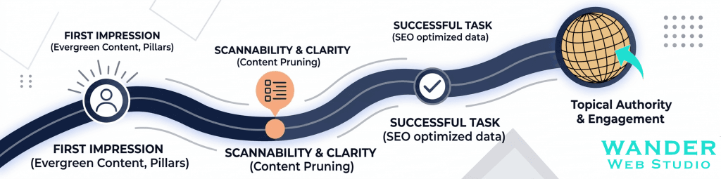 Tiny Details That Make Users Fall in Love with Your Site: Infographic displaying a user experience journey path highlighting first impressions, scannability, clarity, and successful task completion for high engagement.